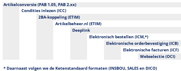 Digitale oplossingen